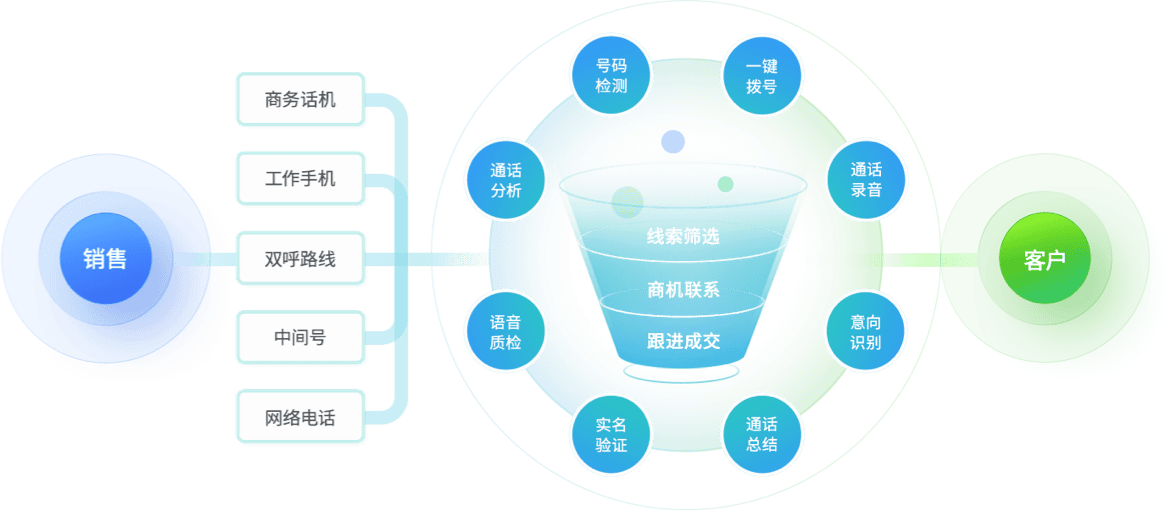 EC智能电销解决方案