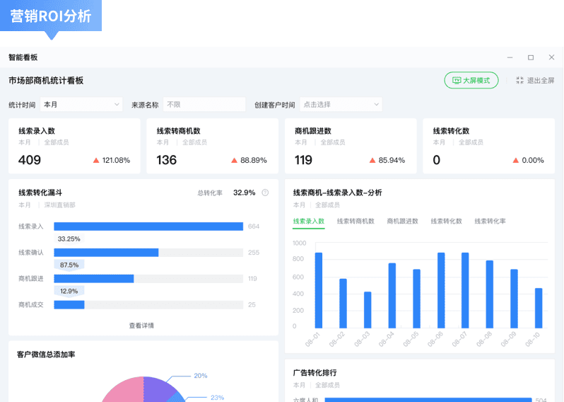 ECCRM营销ROI分析