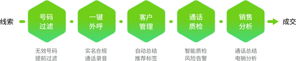 ECCRM从拓客到成交，一体化智能电销方案