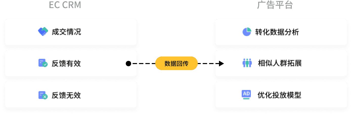 ECCRM提升广告效果